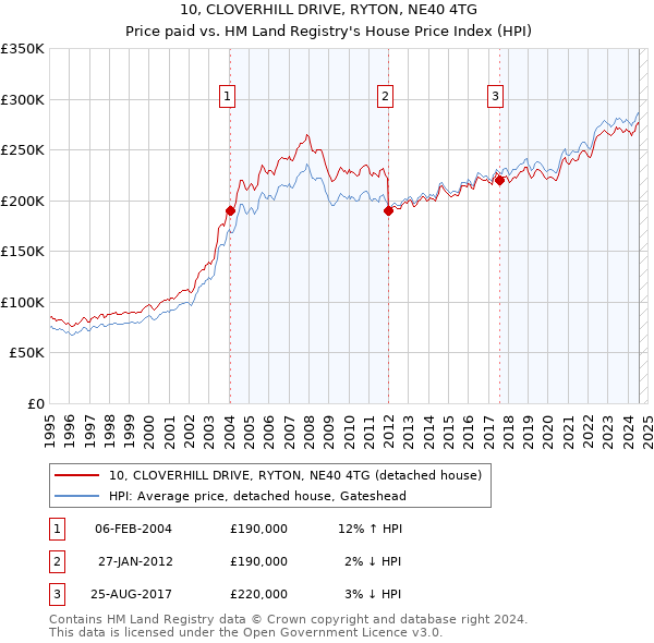 10, CLOVERHILL DRIVE, RYTON, NE40 4TG: Price paid vs HM Land Registry's House Price Index