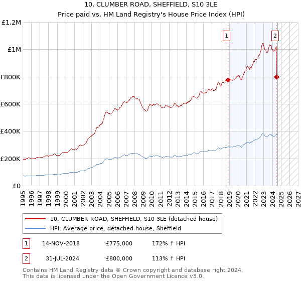 10, CLUMBER ROAD, SHEFFIELD, S10 3LE: Price paid vs HM Land Registry's House Price Index