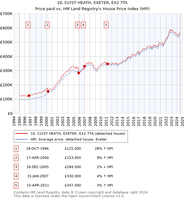 10, CLYST HEATH, EXETER, EX2 7TA: Price paid vs HM Land Registry's House Price Index