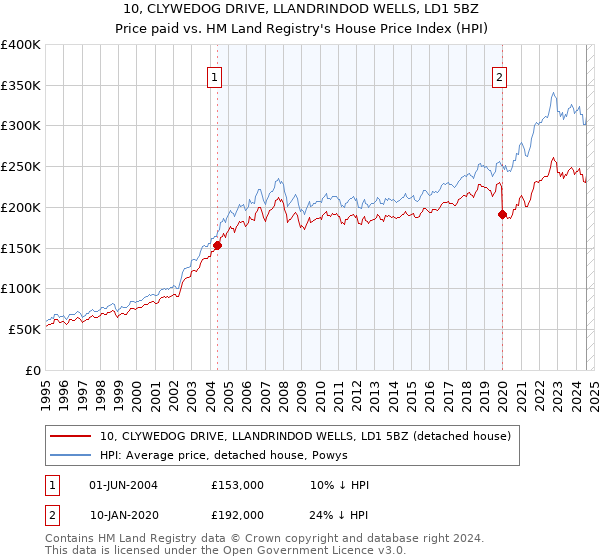 10, CLYWEDOG DRIVE, LLANDRINDOD WELLS, LD1 5BZ: Price paid vs HM Land Registry's House Price Index