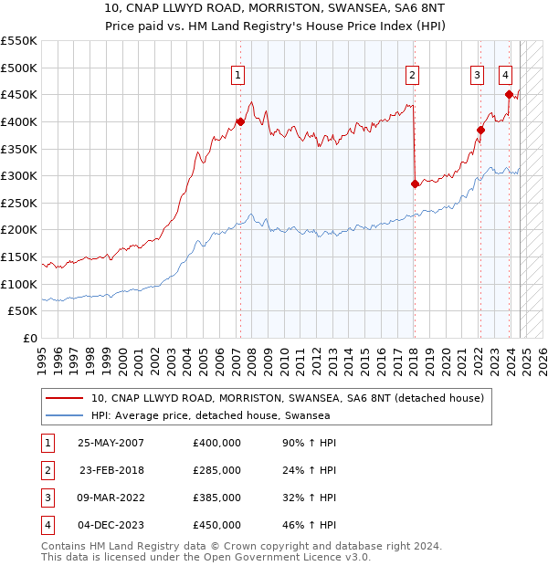 10, CNAP LLWYD ROAD, MORRISTON, SWANSEA, SA6 8NT: Price paid vs HM Land Registry's House Price Index