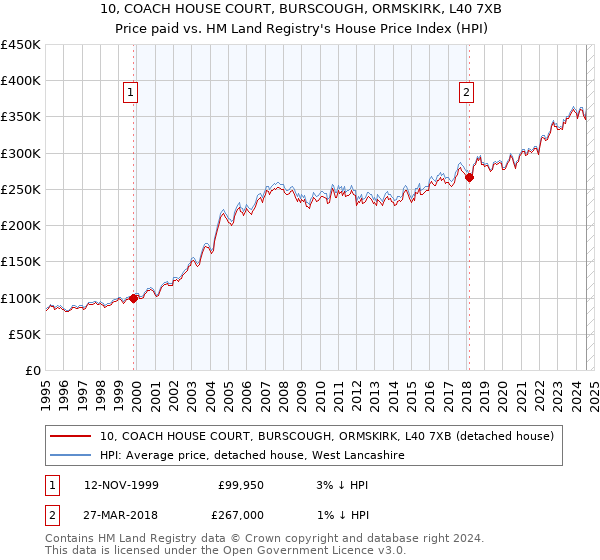 10, COACH HOUSE COURT, BURSCOUGH, ORMSKIRK, L40 7XB: Price paid vs HM Land Registry's House Price Index