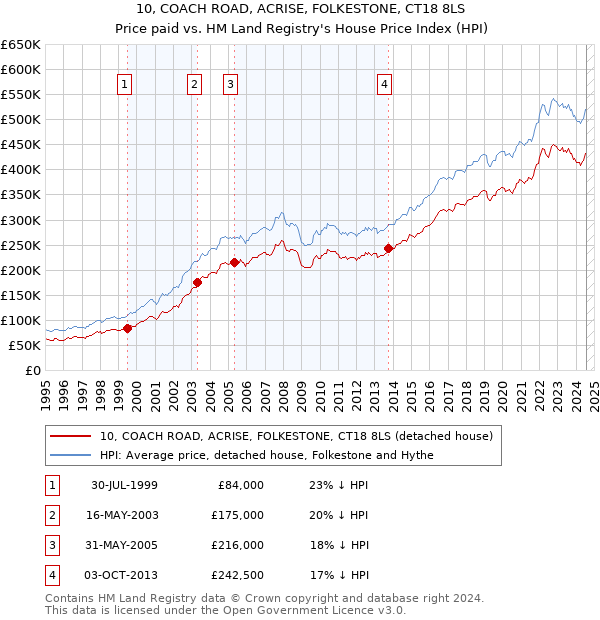 10, COACH ROAD, ACRISE, FOLKESTONE, CT18 8LS: Price paid vs HM Land Registry's House Price Index