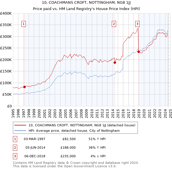 10, COACHMANS CROFT, NOTTINGHAM, NG8 1JJ: Price paid vs HM Land Registry's House Price Index