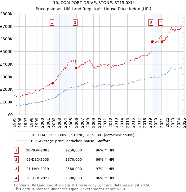 10, COALPORT DRIVE, STONE, ST15 0XU: Price paid vs HM Land Registry's House Price Index