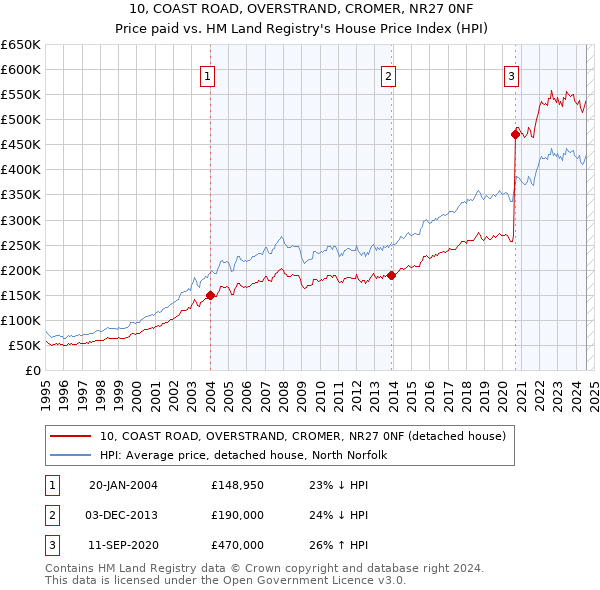 10, COAST ROAD, OVERSTRAND, CROMER, NR27 0NF: Price paid vs HM Land Registry's House Price Index