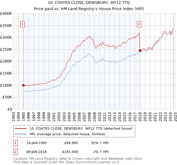 10, COATES CLOSE, DEWSBURY, WF12 7TQ: Price paid vs HM Land Registry's House Price Index