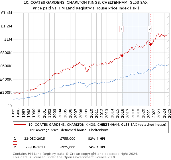 10, COATES GARDENS, CHARLTON KINGS, CHELTENHAM, GL53 8AX: Price paid vs HM Land Registry's House Price Index