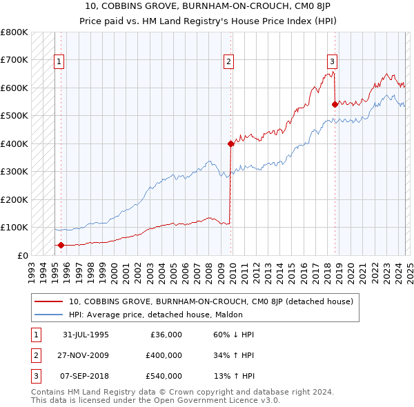 10, COBBINS GROVE, BURNHAM-ON-CROUCH, CM0 8JP: Price paid vs HM Land Registry's House Price Index