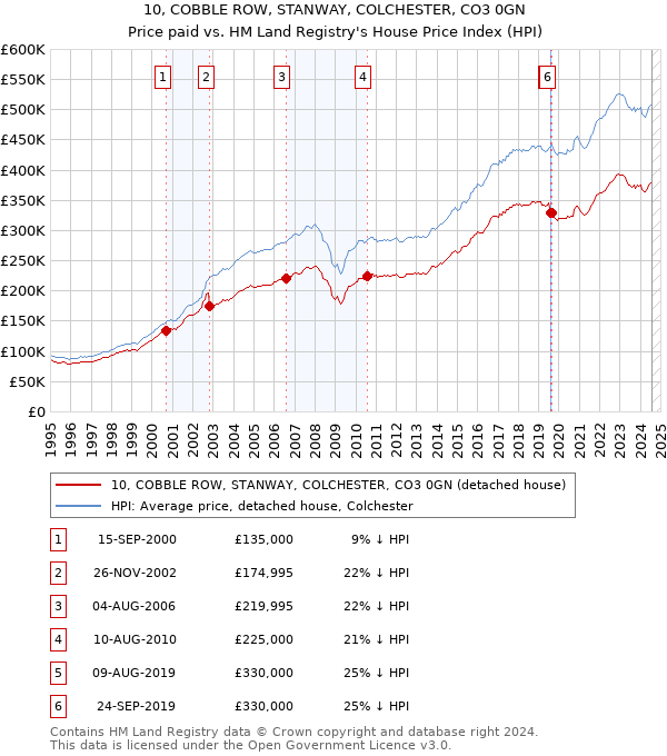 10, COBBLE ROW, STANWAY, COLCHESTER, CO3 0GN: Price paid vs HM Land Registry's House Price Index