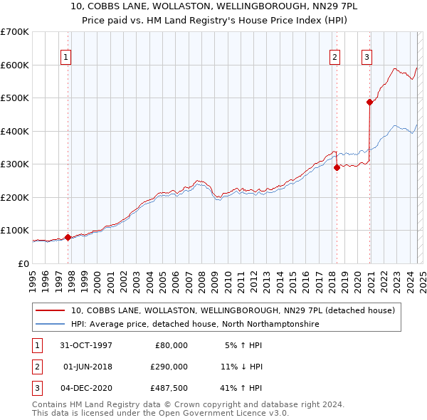 10, COBBS LANE, WOLLASTON, WELLINGBOROUGH, NN29 7PL: Price paid vs HM Land Registry's House Price Index