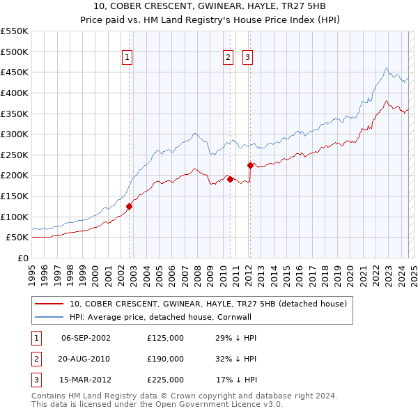 10, COBER CRESCENT, GWINEAR, HAYLE, TR27 5HB: Price paid vs HM Land Registry's House Price Index