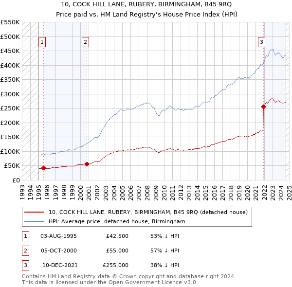 10, COCK HILL LANE, RUBERY, BIRMINGHAM, B45 9RQ: Price paid vs HM Land Registry's House Price Index