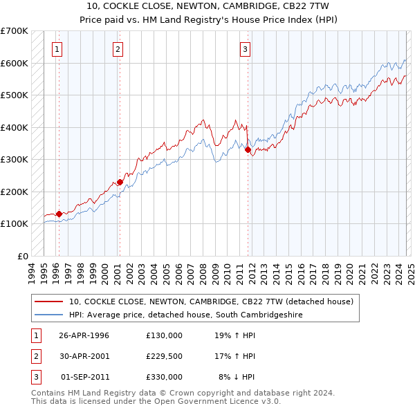 10, COCKLE CLOSE, NEWTON, CAMBRIDGE, CB22 7TW: Price paid vs HM Land Registry's House Price Index