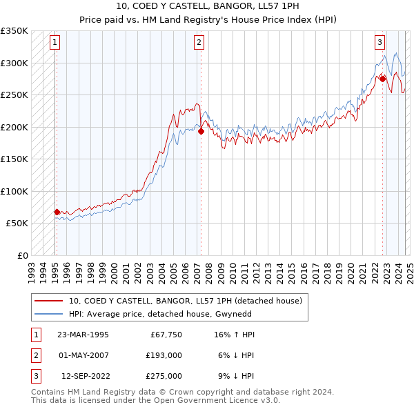 10, COED Y CASTELL, BANGOR, LL57 1PH: Price paid vs HM Land Registry's House Price Index