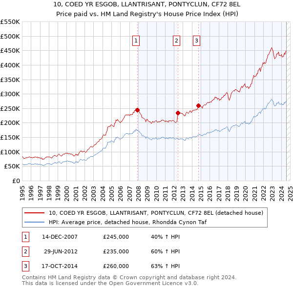 10, COED YR ESGOB, LLANTRISANT, PONTYCLUN, CF72 8EL: Price paid vs HM Land Registry's House Price Index