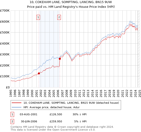 10, COKEHAM LANE, SOMPTING, LANCING, BN15 9UW: Price paid vs HM Land Registry's House Price Index