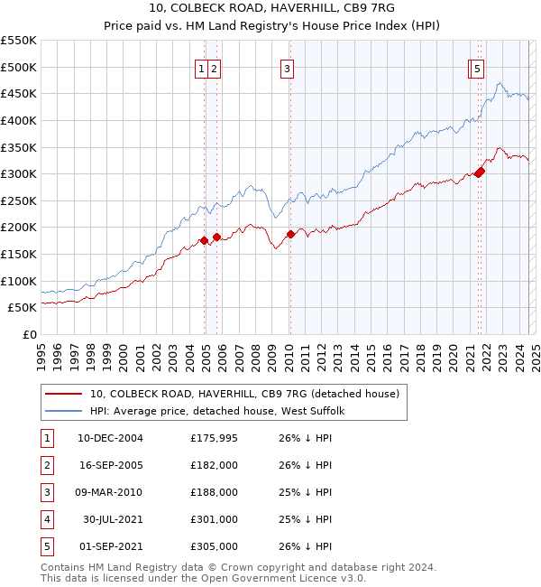 10, COLBECK ROAD, HAVERHILL, CB9 7RG: Price paid vs HM Land Registry's House Price Index