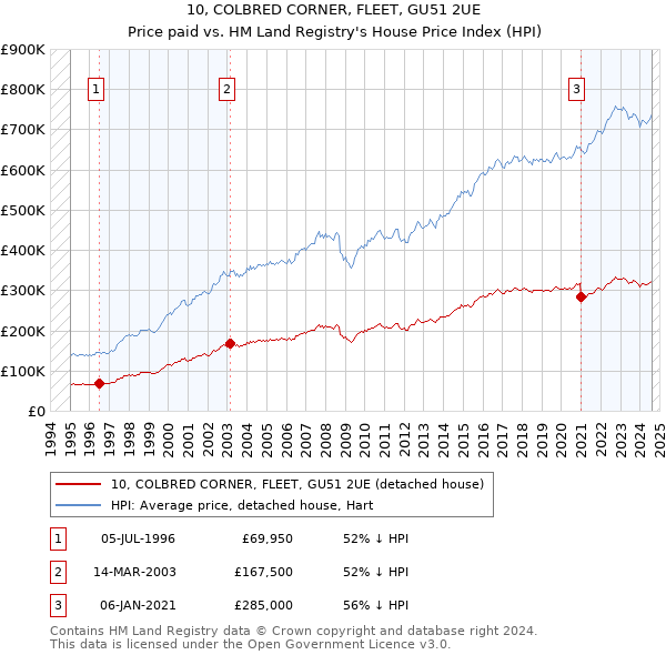 10, COLBRED CORNER, FLEET, GU51 2UE: Price paid vs HM Land Registry's House Price Index