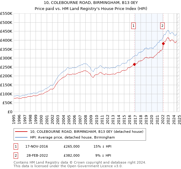 10, COLEBOURNE ROAD, BIRMINGHAM, B13 0EY: Price paid vs HM Land Registry's House Price Index