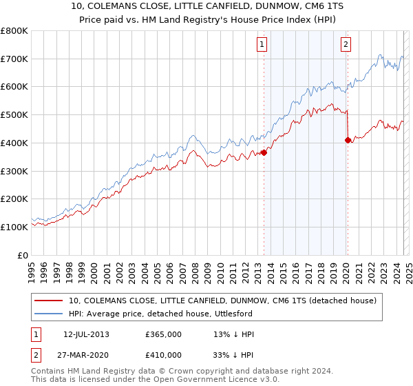 10, COLEMANS CLOSE, LITTLE CANFIELD, DUNMOW, CM6 1TS: Price paid vs HM Land Registry's House Price Index