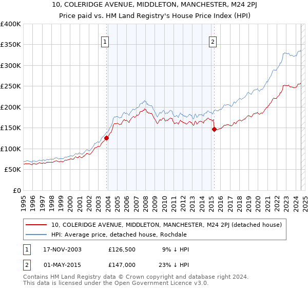 10, COLERIDGE AVENUE, MIDDLETON, MANCHESTER, M24 2PJ: Price paid vs HM Land Registry's House Price Index