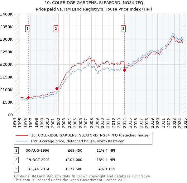 10, COLERIDGE GARDENS, SLEAFORD, NG34 7FQ: Price paid vs HM Land Registry's House Price Index