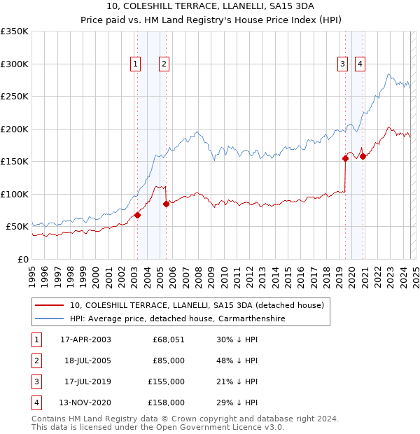 10, COLESHILL TERRACE, LLANELLI, SA15 3DA: Price paid vs HM Land Registry's House Price Index