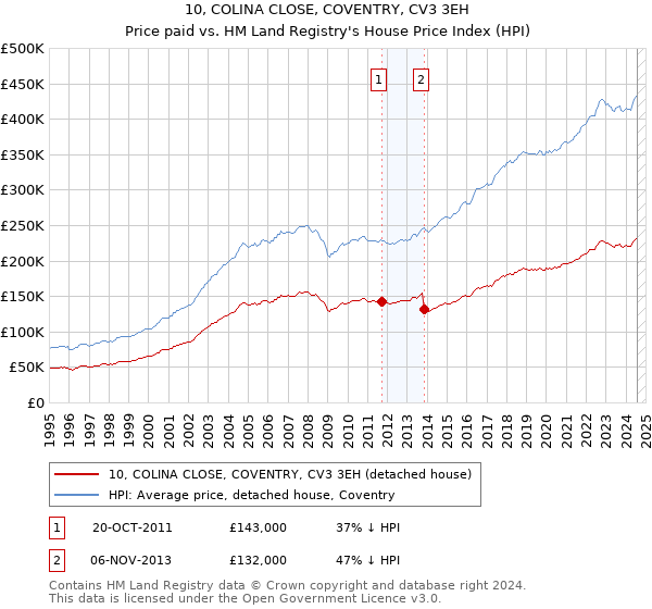 10, COLINA CLOSE, COVENTRY, CV3 3EH: Price paid vs HM Land Registry's House Price Index