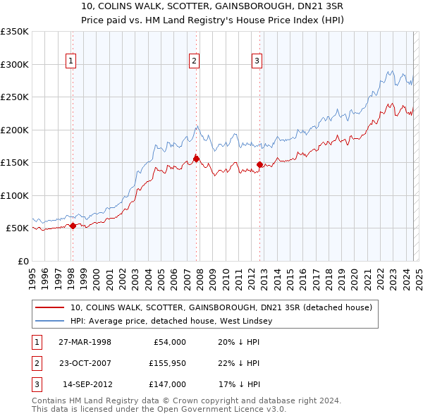 10, COLINS WALK, SCOTTER, GAINSBOROUGH, DN21 3SR: Price paid vs HM Land Registry's House Price Index