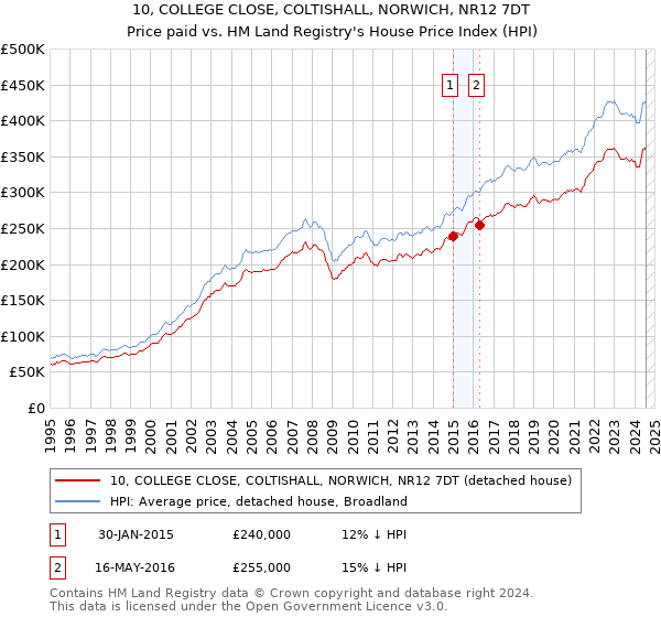 10, COLLEGE CLOSE, COLTISHALL, NORWICH, NR12 7DT: Price paid vs HM Land Registry's House Price Index