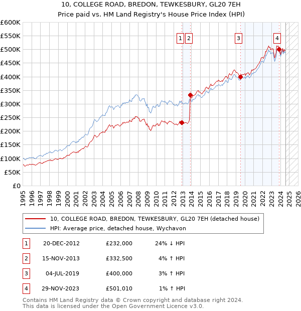 10, COLLEGE ROAD, BREDON, TEWKESBURY, GL20 7EH: Price paid vs HM Land Registry's House Price Index