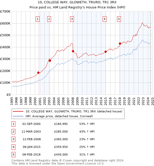 10, COLLEGE WAY, GLOWETH, TRURO, TR1 3RX: Price paid vs HM Land Registry's House Price Index