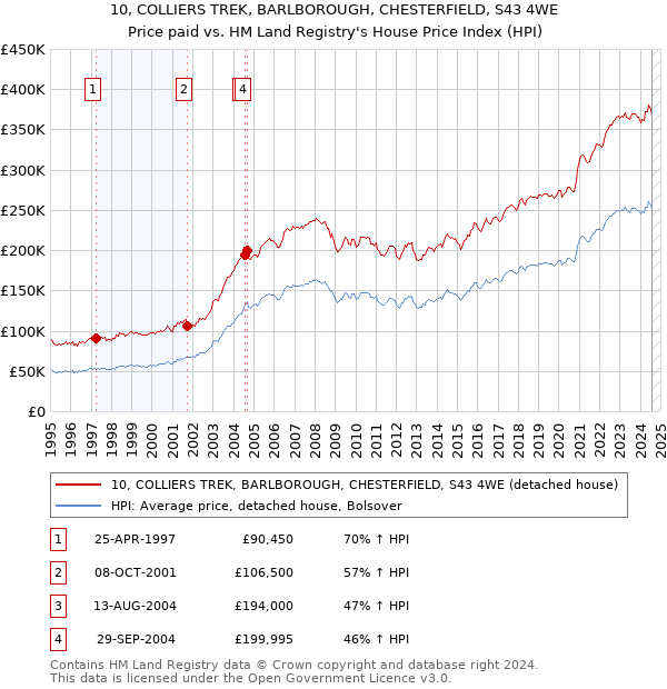 10, COLLIERS TREK, BARLBOROUGH, CHESTERFIELD, S43 4WE: Price paid vs HM Land Registry's House Price Index