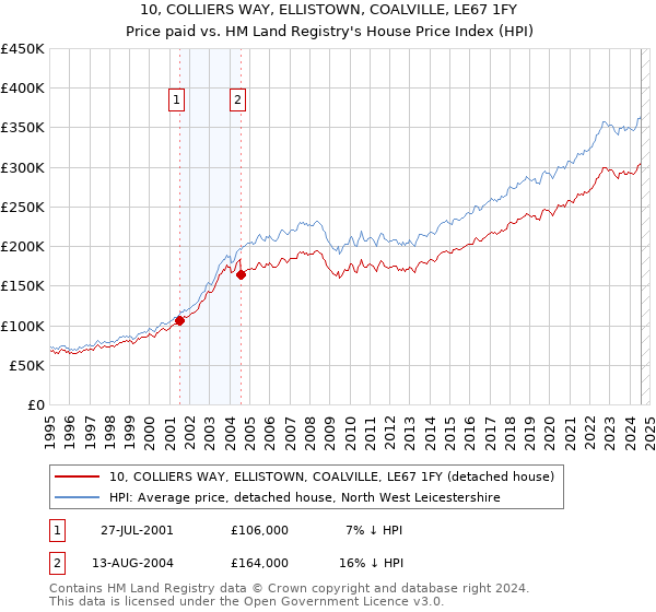 10, COLLIERS WAY, ELLISTOWN, COALVILLE, LE67 1FY: Price paid vs HM Land Registry's House Price Index