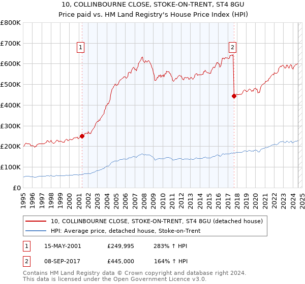 10, COLLINBOURNE CLOSE, STOKE-ON-TRENT, ST4 8GU: Price paid vs HM Land Registry's House Price Index