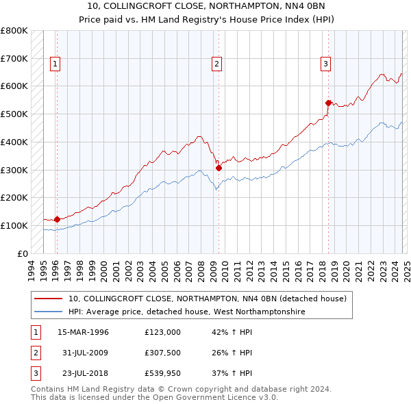 10, COLLINGCROFT CLOSE, NORTHAMPTON, NN4 0BN: Price paid vs HM Land Registry's House Price Index