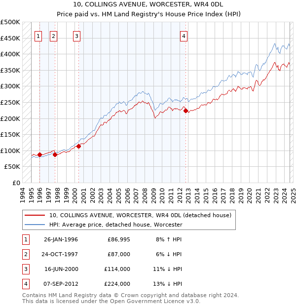 10, COLLINGS AVENUE, WORCESTER, WR4 0DL: Price paid vs HM Land Registry's House Price Index