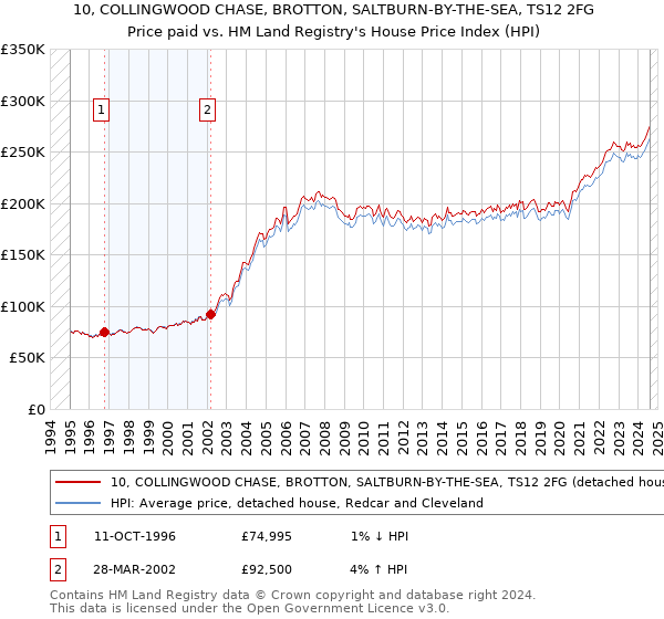 10, COLLINGWOOD CHASE, BROTTON, SALTBURN-BY-THE-SEA, TS12 2FG: Price paid vs HM Land Registry's House Price Index