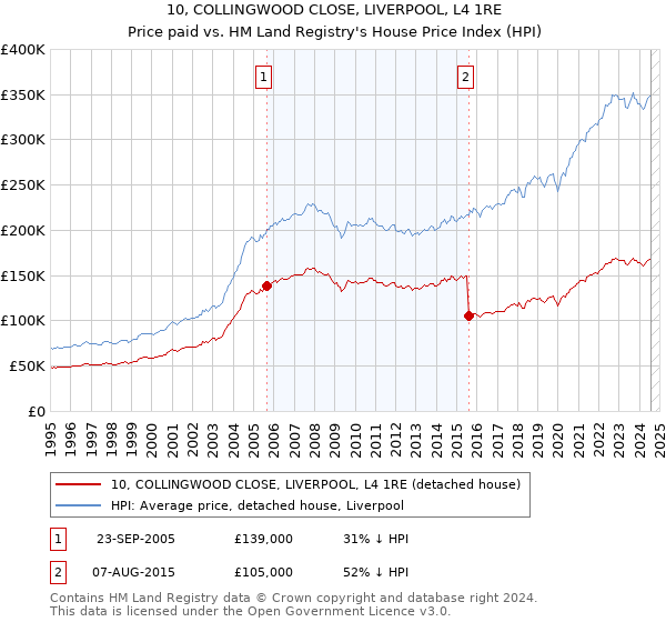 10, COLLINGWOOD CLOSE, LIVERPOOL, L4 1RE: Price paid vs HM Land Registry's House Price Index