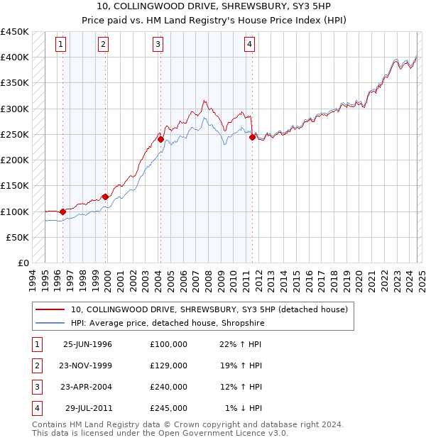 10, COLLINGWOOD DRIVE, SHREWSBURY, SY3 5HP: Price paid vs HM Land Registry's House Price Index