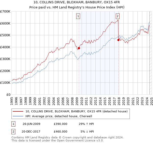 10, COLLINS DRIVE, BLOXHAM, BANBURY, OX15 4FR: Price paid vs HM Land Registry's House Price Index