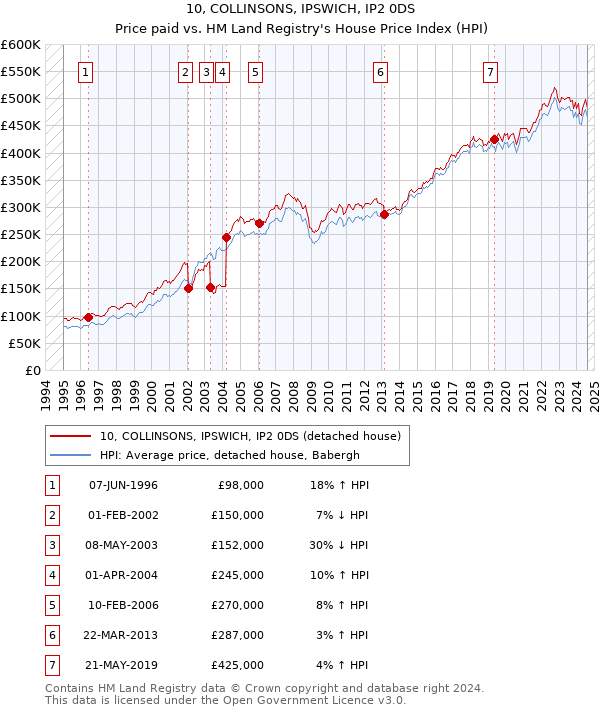 10, COLLINSONS, IPSWICH, IP2 0DS: Price paid vs HM Land Registry's House Price Index