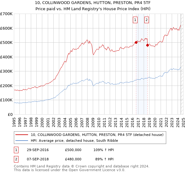 10, COLLINWOOD GARDENS, HUTTON, PRESTON, PR4 5TF: Price paid vs HM Land Registry's House Price Index