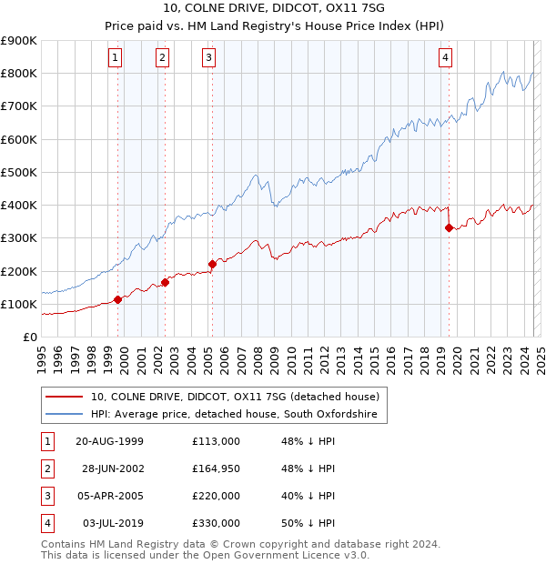 10, COLNE DRIVE, DIDCOT, OX11 7SG: Price paid vs HM Land Registry's House Price Index