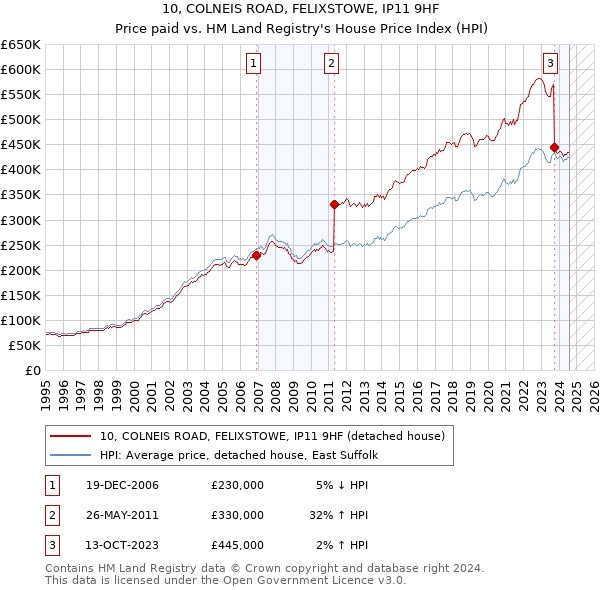 10, COLNEIS ROAD, FELIXSTOWE, IP11 9HF: Price paid vs HM Land Registry's House Price Index