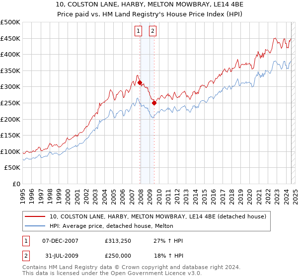 10, COLSTON LANE, HARBY, MELTON MOWBRAY, LE14 4BE: Price paid vs HM Land Registry's House Price Index