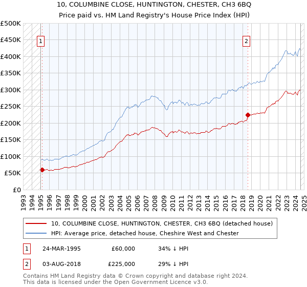 10, COLUMBINE CLOSE, HUNTINGTON, CHESTER, CH3 6BQ: Price paid vs HM Land Registry's House Price Index