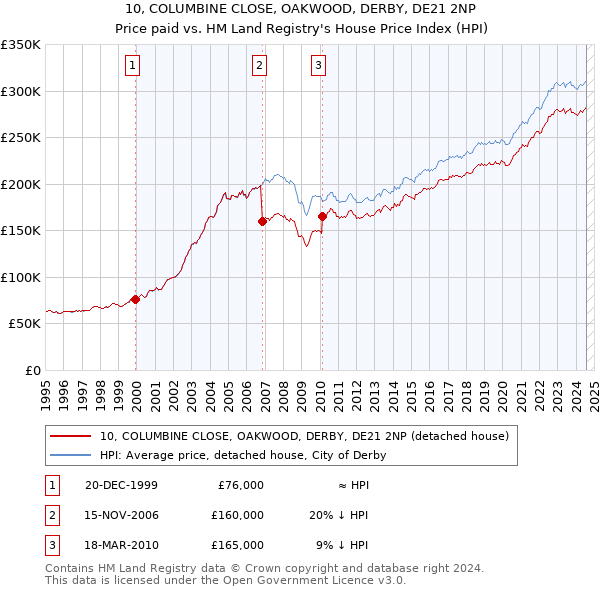 10, COLUMBINE CLOSE, OAKWOOD, DERBY, DE21 2NP: Price paid vs HM Land Registry's House Price Index