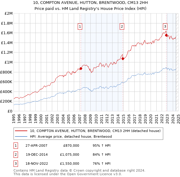 10, COMPTON AVENUE, HUTTON, BRENTWOOD, CM13 2HH: Price paid vs HM Land Registry's House Price Index